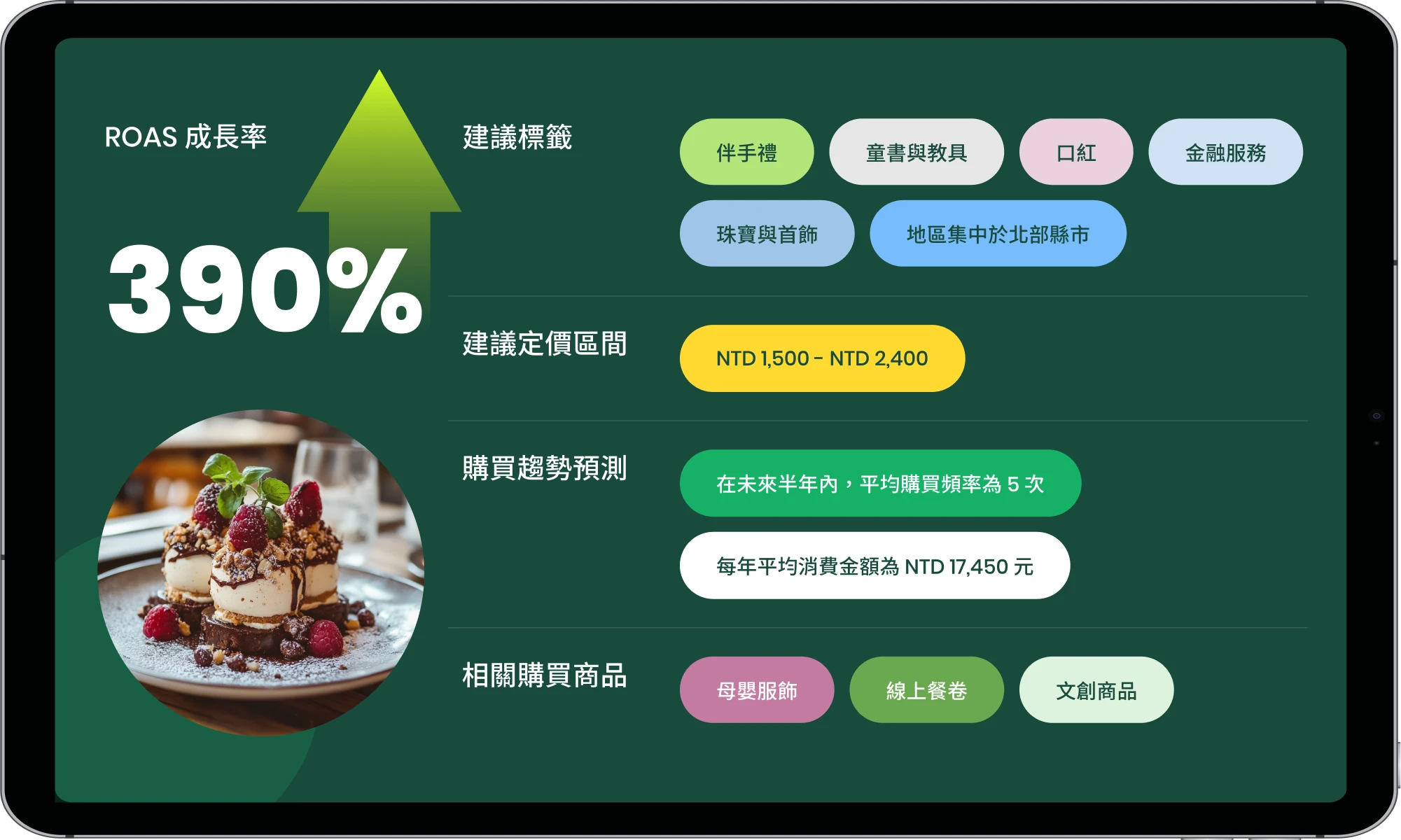 甜點品牌運用消費分析與熱門商品組合提升營業額