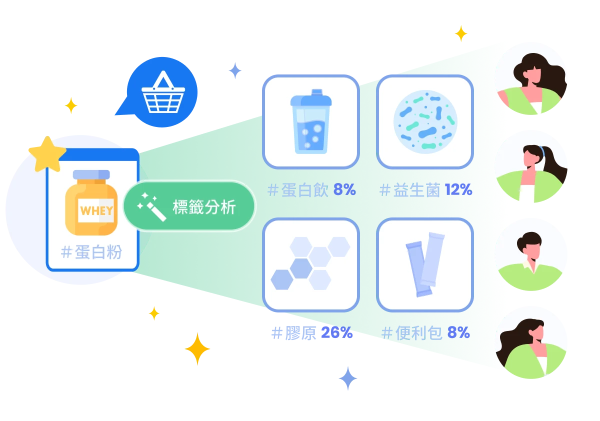 商品標籤與關聯消費分析(audience activation)挖掘新潛在顧客